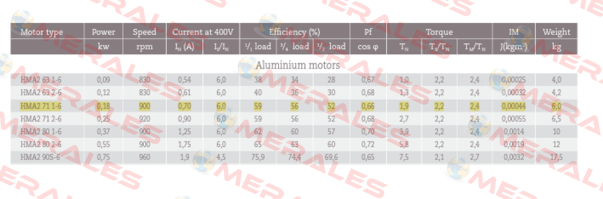 HMA2 71 1-6 pole B3 foot mounted Hoyer Motors